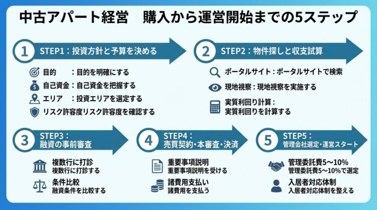 タイトル: 中古アパート経営 購入から運営開始までの5ステップ。横並びフロー図。STEP1: 投資方針と予算を決める（目的・自己資金・エリア・リスク許容度）&rarr; STEP2: 物件探しと収支試算（ポータルサイト・現地視察・実質利回り計算）&rarr; STEP3: 融資の事前審査（複数行に打診・条件比較）&rarr; STEP4: 売買契約・本審査・決済（重要事項説明・諸費用支払い）&rarr; STEP5: 管理会社選定・運営スタート（管理委託費5〜10%・入居者対応体制）。各ステップを矢印でつなぐ