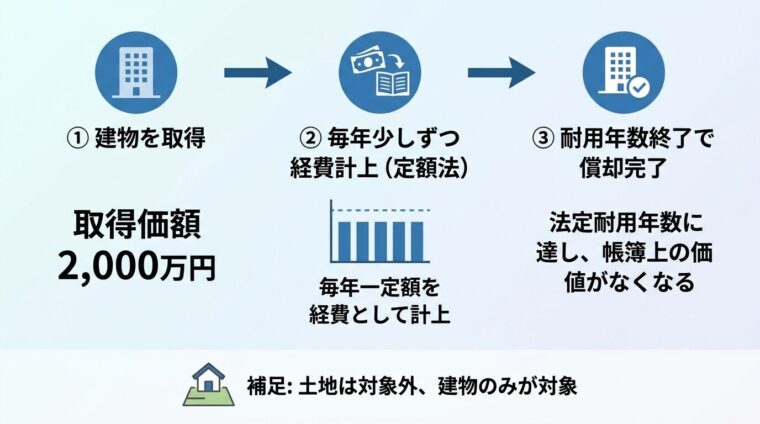 減価償却の仕組みを示すフロー図。左から右へ矢印で: ①建物を取得（取得価額2,000万円）&rarr; ②毎年少しずつ経費計上（定額法）&rarr; ③耐用年数終了で償却完了。下部に補足: 土地は対象外、建物のみが対象