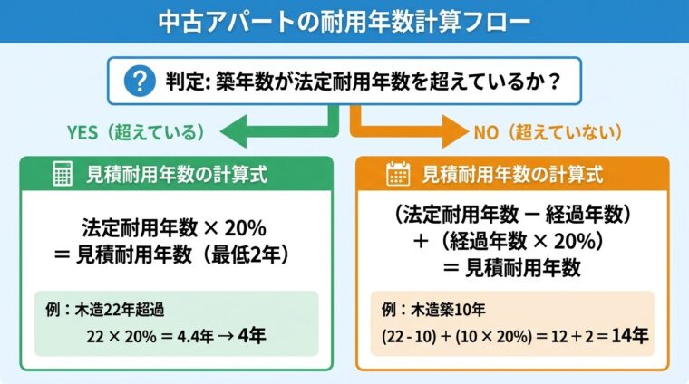 中古アパートの耐用年数計算フロー。2分岐の判定チャート。判定: 築年数が法定耐用年数を超えているか？ &rarr; YES（超えている）: 法定耐用年数&times;20%＝見積耐用年数（最低2年）。例: 木造22年超過 &rarr; 22&times;20%＝4.4年&rarr;4年 &rarr; NO（超えていない）: （法定耐用年数－経過年数）＋（経過年数&times;20%）＝見積耐用年数。例: 木造築10年 &rarr; (22-10)+(10&times;20%)＝14年