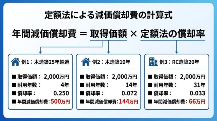 定額法による減価償却費の計算式イメージ。中央に大きく「年間減価償却費 ＝ 取得価額 &times; 定額法の償却率」。その下に具体例3パターンを横並びカードで表示。カード1: 木造築25年超過、取得価額2,000万円、耐用年数4年、償却率0.250、年間500万円。カード2: 木造築10年、取得価額2,000万円、耐用年数14年、償却率0.072、年間144万円。カード3: RC造築20年、取得価額2,000万円、耐用年数31年、償却率0.033、年間66万円