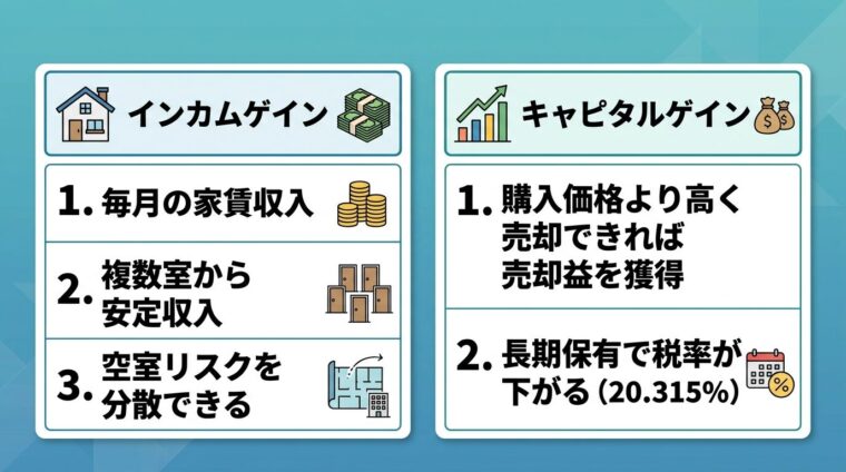 中古アパート投資の収益構造を示すイラスト。横並び2カードで表示。カード1（家賃アイコン）ヘッダー: インカムゲイン、説明: 毎月の家賃収入。複数室から安定収入。空室リスクを分散できる。カード2（グラフアイコン）ヘッダー: キャピタルゲイン、説明: 購入価格より高く売却できれば売却益を獲得。長期保有で税率が下がる（20.315%）