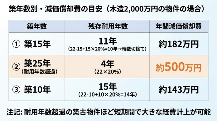 中古アパートの減価償却計算を示すインフォグラフィック。タイトル: 築年数別・減価償却費の目安（木造2,000万円の物件の場合）。3列の表形式。ヘッダー行: 築年数 | 残存耐用年数 | 年間減価償却費。行1: 築15年 | 11年（22-15+15&times;20%=10年&rarr;端数切捨て） | 約182万円。行2: 築25年（耐用年数超過） | 4年（22&times;20%） | 約500万円。行3: 築10年 | 15年（22-10+10&times;20%=14年） | 約143万円。下部に注記: 耐用年数超過の築古物件ほど短期間で大きな経費計上が可能