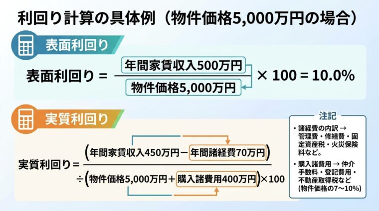 表面利回りと実質利回りの違いを示すインフォグラフィック。タイトル: 利回り計算の具体例（物件価格5,000万円の場合）。2段構成。上段: 表面利回り = 年間家賃収入500万円 &divide; 物件価格5,000万円 &times; 100 = 10.0%。下段: 実質利回り = （年間家賃収入450万円 &minus; 年間諸経費70万円）&divide;（物件価格5,000万円 + 購入諸費用400万円）&times; 100 = 約7.0%。右側に注記ボックス: 諸経費の内訳 &rarr; 管理費・修繕費・固定資産税・火災保険料など。購入諸費用 &rarr; 仲介手数料・登記費用・不動産取得税など（物件価格の7〜10%）