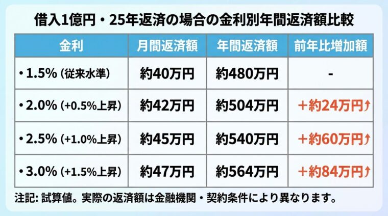 金利上昇がキャッシュフローに与える影響シミュレーション表。タイトル: 借入1億円・25年返済の場合の金利別年間返済額比較。4列の表形式。ヘッダー行: 金利 | 月間返済額 | 年間返済額 | 前年比増加額。行1: 1.5%（従来水準） | 約40万円 | 約480万円 | -。行2: 2.0%（+0.5%上昇） | 約42万円 | 約504万円 | +約24万円。行3: 2.5%（+1.0%上昇） | 約45万円 | 約540万円 | +約60万円。行4: 3.0%（+1.5%上昇） | 約47万円 | 約564万円 | +約84万円。下部注記: 試算値。実際の返済額は金融機関・契約条件により異なります