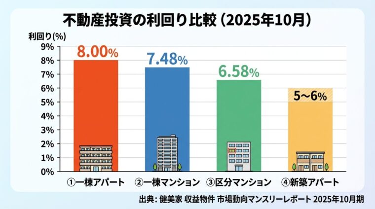 タイトル: 不動産投資の利回り比較（2025年10月）。棒グラフ形式: 縦軸は利回り(%)、横軸は投資種別。棒1: 一棟アパート 8.00%（最も高く強調）。棒2: 一棟マンション 7.48%。棒3: 区分マンション 6.58%。棒4: 新築アパート 5〜6%。出典: 健美家 収益物件 市場動向マンスリーレポート 2025年10月期
