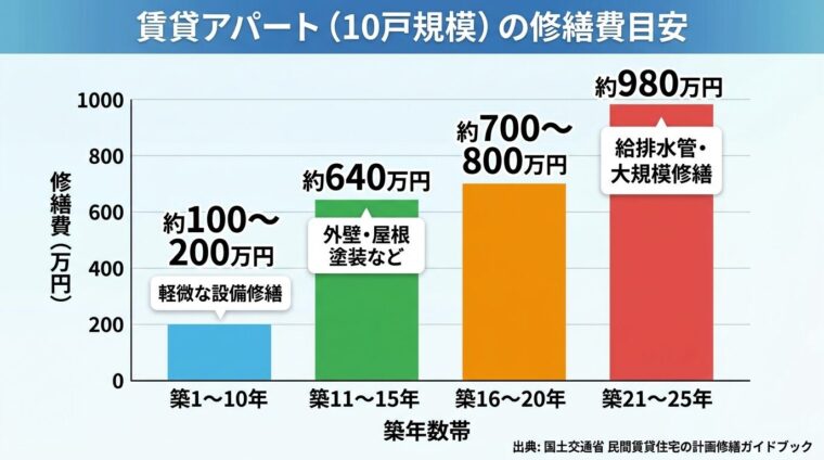 タイトル: 賃貸アパート（10戸規模）の修繕費目安。棒グラフ: 縦軸は修繕費（万円）、横軸は築年数帯。棒1: 築1〜10年 約100〜200万円（軽微な設備修繕）。棒2: 築11〜15年 約640万円（外壁・屋根塗装など）。棒3: 築16〜20年 約700〜800万円。棒4: 築21〜25年 約980万円（給排水管・大規模修繕）。出典: 国土交通省 民間賃貸住宅の計画修繕ガイドブック