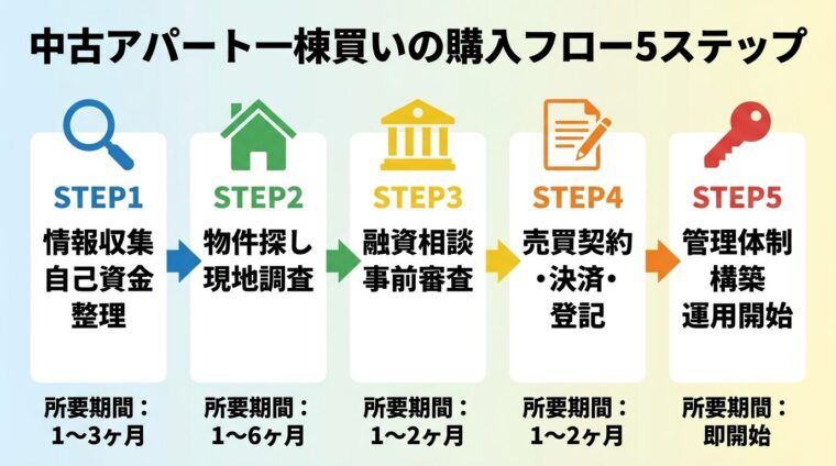 タイトル: 中古アパート一棟買いの購入フロー5ステップ。横並びの矢印フロー図: STEP1（虫眼鏡アイコン）情報収集・自己資金整理 &rarr; STEP2（家アイコン）物件探し・現地調査 &rarr; STEP3（銀行アイコン）融資相談・事前審査 &rarr; STEP4（契約書アイコン）売買契約・決済・登記 &rarr; STEP5（鍵アイコン）管理体制構築・運用開始。各ステップの下に所要期間の目安: 1〜3ヶ月 / 1〜6ヶ月 / 1〜2ヶ月 / 1〜2ヶ月 / 即開始