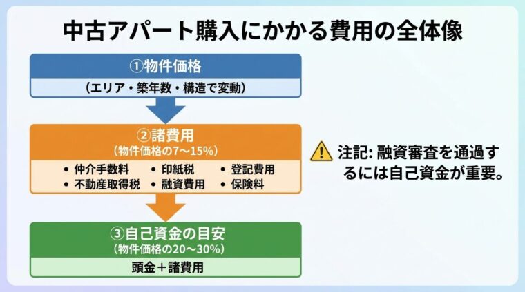 タイトル: 中古アパート購入にかかる費用の全体像。縦フロー図で: ①物件価格（エリア・築年数・構造で変動）&rarr; ②諸費用（物件価格の7〜15%）: 仲介手数料・印紙税・登記費用・不動産取得税・融資費用・保険料 &rarr; ③自己資金の目安（物件価格の20〜30%）: 頭金＋諸費用。右側に注記: 融資審査を通過するには自己資金が重要。
