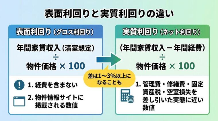 タイトル: 表面利回りと実質利回りの違い。左右2ボックスで比較: 左ボックス（青）表面利回り（グロス利回り）= 年間家賃収入（満室想定）&divide; 物件価格 &times; 100。特徴: 経費を含まない。物件情報サイトに掲載される数値。右ボックス（緑）実質利回り（ネット利回り）=（年間家賃収入 &minus; 年間経費）&divide; 物件価格 &times; 100。特徴: 管理費・修繕費・固定資産税・空室損失を差し引いた実態に近い数値。中央に矢印で「差は1〜3%以上になることも」と注記。