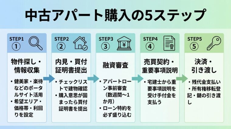 タイトル: 中古アパート購入の5ステップ。横フロー図で: STEP1（虫眼鏡アイコン）物件探し・情報収集: 健美家・楽待などのポータルサイト活用。希望エリア・価格帯・利回りを設定 &rarr; STEP2（家アイコン）内見・買付証明書提出: チェックリストで建物確認。購入意思が固まったら買付証明書を提出 &rarr; STEP3（銀行アイコン）融資審査: アパートローン事前審査（数週間〜1か月）。ローン特約を必ず盛り込む &rarr; STEP4（書類アイコン）売買契約・重要事項説明: 宅建士から重要事項説明を受け手付金を支払う &rarr; STEP5（鍵アイコン）決済・引き渡し: 残代金支払い・所有権移転登記・鍵の引き渡し。