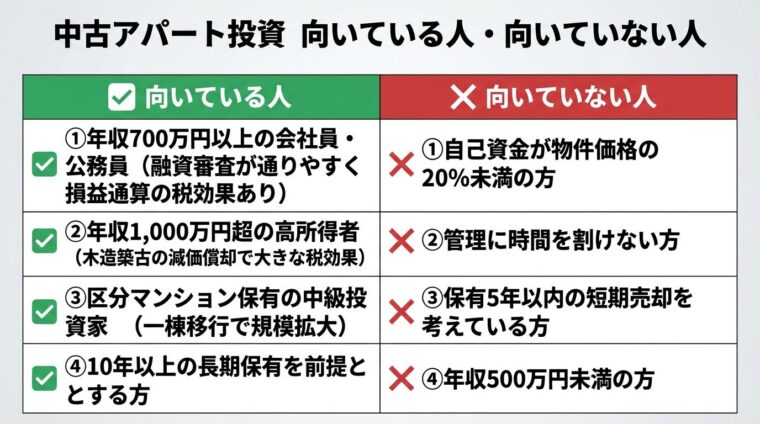 タイトル: 中古アパート投資 向いている人・向いていない人。左右2列の表形式で: 左列（緑・チェックマーク）向いている人: ①年収700万円以上の会社員・公務員（融資審査が通りやすく損益通算の税効果あり）②年収1,000万円超の高所得者（木造築古の減価償却で大きな税効果）③区分マンション保有の中級投資家（一棟移行で規模拡大）④10年以上の長期保有を前提とする方。右列（赤・バツマーク）向いていない人: ①自己資金が物件価格の20%未満の方②管理に時間を割けない方③保有5年以内の短期売却を考えている方④年収500万円未満の方。