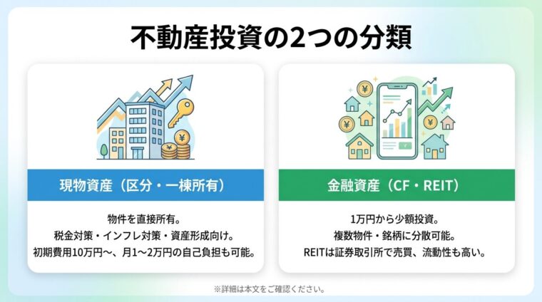 タイトル: 不動産投資サービスの選び方。横並び3カードで: カード1（グラフアイコン）ヘッダー: 現物不動産投資、説明: 物件を直接所有。税金対策・資産形成向け。初期費用10万円〜。カード2（スマホアイコン）ヘッダー: クラウドファンディング、説明: 1万円から少額投資。複数物件に分散可能。カード3（ビルアイコン）ヘッダー: REIT、説明: 証券取引所で売買。流動性が高い