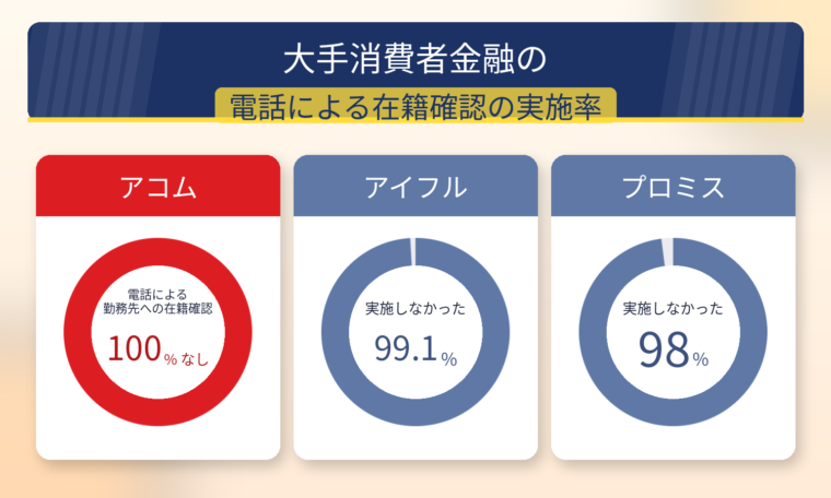 大手消費者金融の電話による在籍確認の実施率(アコム100%連絡なし・アイフル99.1%・プロミス98%)