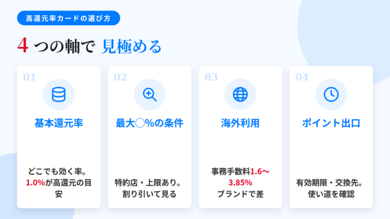 タイトル: 高還元率クレジットカードの選び方4つの軸。横並び4カードで: カード1（コインのアイコン）ヘッダー: 基本還元率、説明: どこでも効く率。1.0%が高還元の目安。カード2（虫眼鏡のアイコン）ヘッダー: 最大◯%の条件、説明: 特約店・決済方法・上限あり。割り引いて見る。カード3（地球のアイコン）ヘッダー: 海外利用、説明: 事務手数料1.6〜3.85%。ブランドで差。カード4（時計のアイコン）ヘッダー: ポイント出口、説明: 有効期限・交換先・使い道を確認