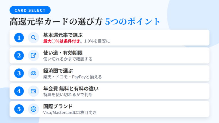 タイトル: 高還元率カードの選び方5つのポイント。縦並びリスト形式で: 1（虫眼鏡アイコン）基本還元率で選ぶ: 最大◯%は条件付き。1.0%を目安に。2（出口アイコン）ポイントの使い道・有効期限: 使い切れるかまで確認。3（円が重なるアイコン）経済圏で選ぶ: 楽天・ドコモ・PayPay等と揃える。4（財布アイコン）年会費無料と有料の違い: 特典を使い切れるかで判断。5（世界地図アイコン）国際ブランド: Visa/Mastercardは1枚目向き