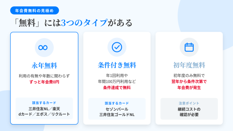 タイトル: 年会費無料の3つのタイプの違い。横並び3カードで: カード1（無限マークのアイコン）ヘッダー: 永年無料、説明: 利用の有無や年数に関わらずずっと年会費0円。三井住友NL・楽天・dカード・エポス・リクルートが該当。カード2（チェックマークのアイコン）ヘッダー: 条件付き無料、説明: 年1回利用や年間100万円利用など条件達成で無料。セゾンパール・三井住友ゴールドNLが該当。カード3（カレンダーのアイコン）ヘッダー: 初年度無料、説明: 初年度のみ無料で翌年から条件次第で年会費発生