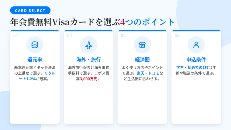 タイトル: 年会費無料Visaカードを選ぶ4つのポイント。横並び4カードで: カード1（コインのアイコン）ヘッダー: 還元率、説明: 基本還元率とタッチ決済の上乗せで選ぶ。リクルート1.2%が最高。カード2（飛行機のアイコン）ヘッダー: 海外・旅行、説明: 海外旅行保険と海外事務手数料で選ぶ。エポス最高3,000万円。カード3（お店のアイコン）ヘッダー: 経済圏、説明: よく使うお店やポイントで選ぶ。楽天・ドコモなど生活圏に合わせる。カード4（人物のアイコン）ヘッダー: 申込条件、説明: 学生・初めての1枚は年齢や職業の条件で選ぶ