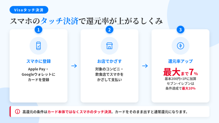 タイトル: Visaのタッチ決済で還元率が上がるしくみ。フロー図: ステップ1（スマホのアイコン）Apple Pay・Googleウォレットにカードを登録。矢印。ステップ2（お店のアイコン）対象のコンビニ・飲食店でスマホをかざして支払い。矢印。ステップ3（ポイントのアイコン）基本200円=1Pに加えて最大7%（セブン-イレブンは条件達成で最大10%）に還元率アップ。注記: カード本体ではなくスマホのタッチ決済が高還元の条件