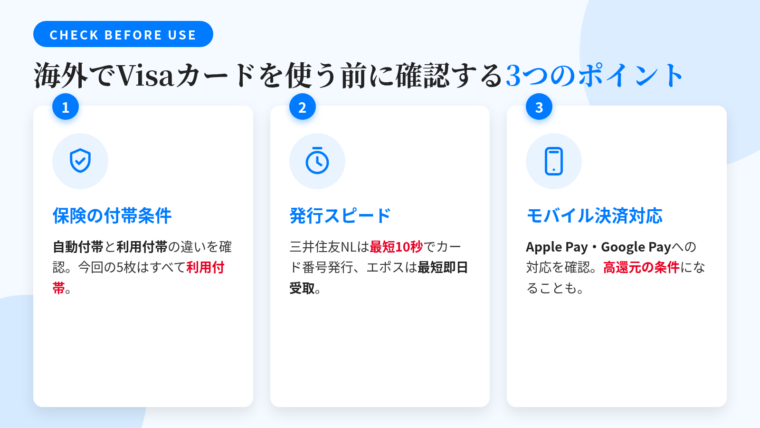 タイトル: 海外でVisaカードを使う前に確認する3つのポイント。横並び3カードで: カード1（保険証券のアイコン）ヘッダー: 保険の付帯条件、説明: 自動付帯と利用付帯の違いを確認。今回の5枚はすべて利用付帯。カード2（時計のアイコン）ヘッダー: 発行スピード、説明: 三井住友NLは最短10秒でカード番号発行、エポスは最短即日受取。カード3（スマホのアイコン）ヘッダー: モバイル決済対応、説明: Apple Pay・Google Payへの対応を確認。高還元の条件になることも
