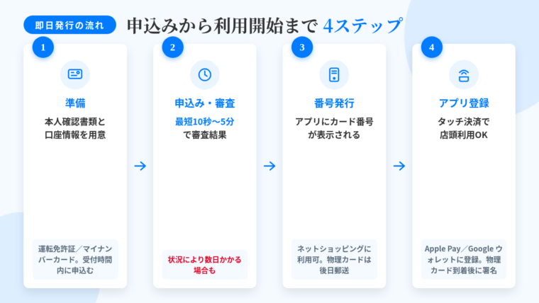 タイトル: 申し込みから利用開始までの4ステップ。縦のフロー図で: STEP1 準備: 本人確認書類(運転免許証・マイナンバーカード)と引き落とし口座情報を用意。受付時間内に申込む。→ STEP2 申込み・審査: 最短10秒〜5分で審査結果。状況により数日かかる場合も。→ STEP3 番号発行: アプリ・サイトにカード番号が表示。主にネットショッピングに使える。物理カードは後日郵送。→ STEP4 アプリ登録: Apple Pay・Google ウォレットに登録しタッチ決済で店頭利用可。物理カード到着後に署名。