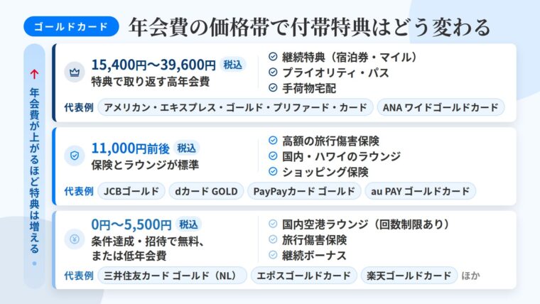 タイトル: 年会費の価格帯で付帯特典はどう変わる。3段の階層図(下から上へ): 下段(青)ラベル: 0円〜5,500円(税込)/条件達成・招待で無料、または低年会費、内容: 国内空港ラウンジ(カードにより回数制限あり)/旅行傷害保険/継続ボーナス。例: 三井住友カード ゴールド(NL)、エポスゴールドカード、イオンゴールドカード、楽天ゴールドカード。中段(緑)ラベル: 11,000円(税込)前後/保険とラウンジが標準、内容: 高額の旅行傷害保険/国内・ハワイのラウンジ/ショッピング保険。例: JCBゴールド、dカード GOLD、PayPayカード ゴールド、au PAY ゴールドカード。上段(金)ラベル: 15,400円〜39,600円(税込)/特典で取り返す高年会費、内容: 継続特典(宿泊券・マイル)/プライオリティ・パス/手荷物宅配。例: アメリカン・エキスプレス・ゴールド・プリファード・カード、ANA VISA/マスター ワイドゴールドカード