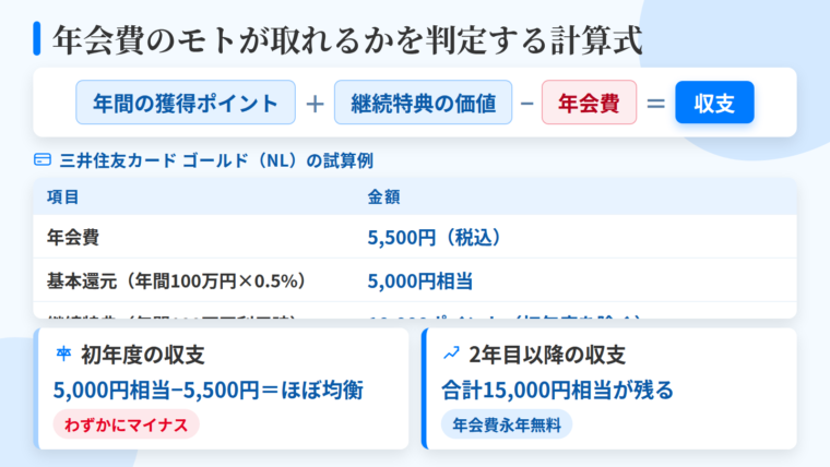タイトル: 年会費のモトが取れるかを判定する計算式。中央に大きな式: 年間の獲得ポイント + 継続特典の価値 − 年会費 = 収支。その下に三井住友カード ゴールド(NL)の試算例を2列の表で: 左列ヘッダー: 項目、右列ヘッダー: 金額。行1: 年会費 | 5,500円(税込)。行2: 基本還元(年間100万円×0.5%)| 5,000円相当。行3: 継続特典(年間100万円利用時)| 10,000ポイント(初年度を除く)。行4: 初年度の収支 | 5,000円相当−5,500円=ほぼ均衡(わずかにマイナス)。行5: 2年目以降の収支 | 年会費永年無料・合計15,000円相当が残る