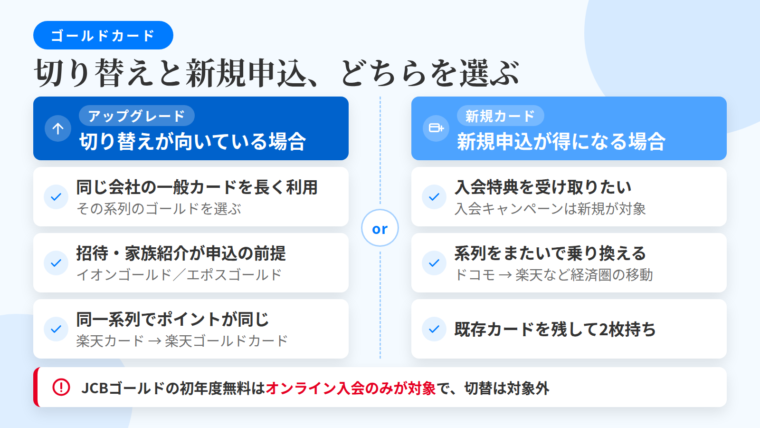 タイトル: 切り替え(アップグレード)と新規申込はどちらを選ぶ。2列比較の表: 左列ヘッダー: 切り替え(アップグレード)が向いている場合、右列ヘッダー: 新規で申し込んだほうが得になる場合。行1: 同じカード会社の一般カードを長く使っていて、その系列のゴールドを選ぶ | 入会特典を受け取りたい(新規入会キャンペーンは新規申込者が対象のことが多い)。行2: イオンゴールドカード・エポスゴールドカードのように招待や家族紹介が申込の前提 | 系列をまたいで乗り換える(ドコモから楽天など経済圏そのものの移動)。行3: 同一系列でポイントプログラムが同じ(楽天カード→楽天ゴールドカード) | 既存カードを残したまま2枚持ちしたい。下部の注記: JCBゴールドの初年度無料はオンライン入会のみが対象で、切替は対象外