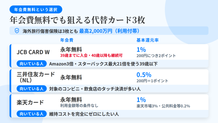 タイトル: 年会費無料でも狙える代替カード3枚。3列の表: ヘッダー行: カード名 | 年会費 | 基本還元率 | 海外旅行傷害保険 | 向いている人。行1: JCB CARD W | 永年無料(39歳までの入会が条件、40歳以降も継続可)| 1%(200円につき2ポイント)| 最高2,000万円(利用付帯)| Amazon3倍・スターバックス最大21倍を使う39歳以下。行2: 三井住友カード(NL)| 永年無料 | 0.5%(200円=1ポイント)| 最高2,000万円(利用付帯)| 対象のコンビニ・飲食店のタッチ決済が多い人。行3: 楽天カード | 永年無料(利用金額等の条件なし)| 1%(楽天市場3%、公共料金等0.2%)| 最高2,000万円(利用付帯)| 維持コストを完全にゼロにしたい人