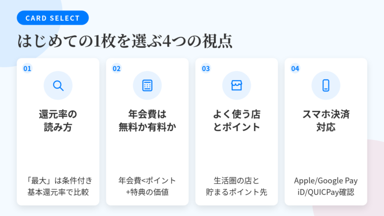 タイトル: はじめての1枚を選ぶ4つの視点。横並び4カードで: カード1(虫めがねのアイコン)ヘッダー: 還元率の読み方、説明: 「最大◯%」は条件付き。基本還元率で全体を並べてから加点する。カード2(電卓のアイコン)ヘッダー: 年会費無料か有料か、説明: 年会費 < 獲得ポイント + 特典の金銭価値 が成立するかで判断。カード3(店舗のアイコン)ヘッダー: よく使う店とポイント、説明: 生活圏(コンビニ・イオン・楽天・Amazon)と貯まるポイントの使い道から逆算。カード4(スマホのアイコン)ヘッダー: スマホ決済対応、説明: Apple Pay / Google Pay対応か、iD系かQUICPay系かを申込前に確認