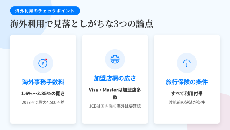タイトル: 海外利用で見落としがちな3つの論点。横並び3カードで: カード1(円マークと矢印のアイコン)ヘッダー: 海外事務手数料、説明: 本記事の11枚で1.6%〜3.85%の開き。20万円利用で最大4,500円の差。カード2(地球儀のアイコン)ヘッダー: 国際ブランドの加盟店網、説明: Visa・Mastercardは世界的に加盟店が多い。JCBは国内が強く海外では非対応店もあるがハワイ等で日本人向けサポート。カード3(傘のアイコン)ヘッダー: 旅行保険の付帯条件、説明: 本記事の付帯カードはすべて利用付帯。渡航前に航空券やツアー代金をそのカードで決済する必要あり