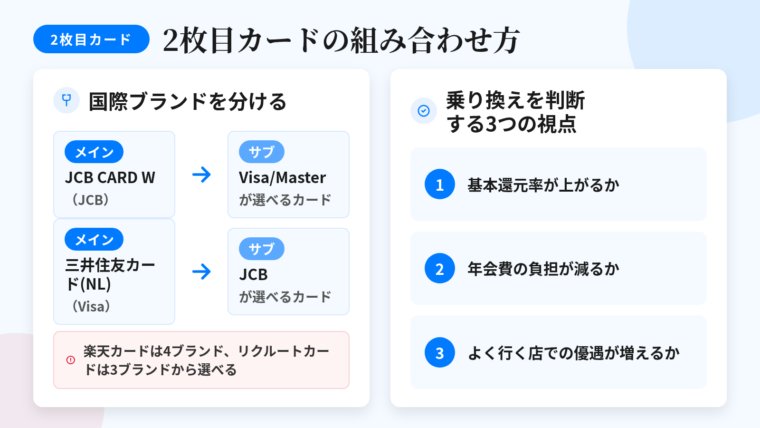タイトル: 2枚目カードの組み合わせ方。左右2カラムの図解。左カラム(見出し: 国際ブランドを分ける): 例1 メイン JCB CARD W(JCB)→ サブ Visa または Mastercardを選べるカード。例2 メイン 三井住友カード(NL)(Visa)→ サブ JCBブランドを選べるカード。補足: 楽天カードは Visa/Mastercard/JCB/Amex の4ブランド、リクルートカードは Mastercard/Visa/JCB の3ブランドから選べる。右カラム(見出し: 乗り換えを判断する3つの視点): ①基本還元率が上がるか ②年会費の負担が減るか(増えた年会費に見合う特典を使うか) ③よく行く店での優遇が増えるか