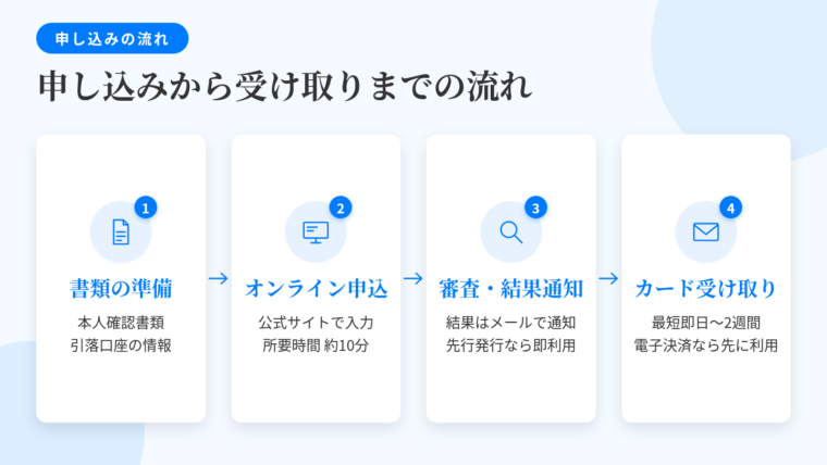 タイトル: 申し込みから受け取りまでの流れ。横並び4ステップのフロー図。ステップ1(書類のアイコン): 必要なものを準備。本人確認書類(運転免許証・マイナンバーカード等)と引き落とし用の銀行口座情報。ステップ2(PCのアイコン): 公式サイトでオンライン申込。所要時間は約10分。氏名・住所・勤務先・年収を入力。ステップ3(虫めがねのアイコン): 審査・結果通知。結果はメール等で通知。カード番号が先行発行されるタイプはこの段階で利用開始可。ステップ4(封筒のアイコン): カード受け取り。最短即日(店舗受取)〜1〜2週間。Apple Pay/Google Pay登録で現物到着前でも店頭利用可