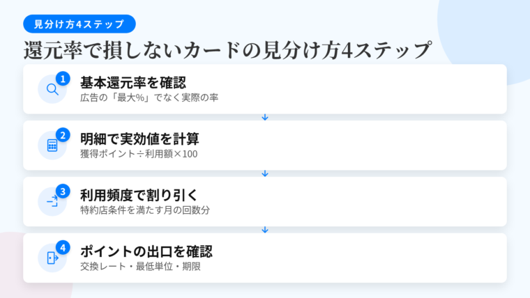 タイトル: 還元率で損しないカードの見分け方4ステップ。縦並び4ステップのフロー図で: ステップ1(虫めがねのアイコン)ヘッダー: 基本還元率を確認、説明: 広告の「最大◯%」ではなく、どこでも効く率を見る。年会費無料帯は0.5%か1.0%が中心、最高は1.2%。ステップ2(電卓のアイコン)ヘッダー: 明細で実効値を計算、説明: 獲得ポイント数 ÷ 利用額 × 100。1か月分を割り算するだけ。ステップ3(分岐矢印のアイコン)ヘッダー: 特約店の利用頻度で割り引く、説明: その条件を月に何回満たすかを掛け合わせる。ステップ4(出口ドアのアイコン)ヘッダー: ポイントの出口を確認、説明: 交換レート・最低交換単位・有効期限まで見る