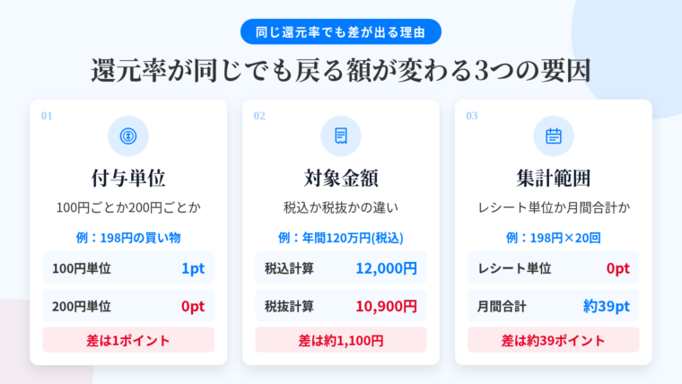 タイトル: 還元率が同じでも戻る額が変わる3つの要因。横並び3カードで: カード1(硬貨のアイコン)ヘッダー: 付与単位、説明: 100円ごとか200円ごとか。198円の買い物は100円単位なら1ポイント、200円単位なら0ポイント。カード2(レシートのアイコン)ヘッダー: 対象金額、説明: 税込か税抜か。年間120万円(税込)を税抜計算されると対象額は約109万円で、1.0%換算で約1,100円分の差。カード3(カレンダーのアイコン)ヘッダー: 集計範囲、説明: レシート単位か月間合計か。198円×20回はレシート単位(200円ごと)で0ポイント、月間合計3,960円なら約39ポイント