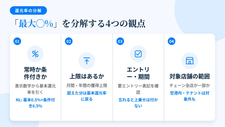 タイトル: 「最大◯%」を分解する4つの観点。横並び4カードで: カード1(分割線のアイコン)ヘッダー: 常時か条件付きか、説明: 表示された数字から基本還元率を引く。三井住友カード(NL)は基本0.5%+条件付き6.5ポイント分。カード2(天井のアイコン)ヘッダー: 上限はあるか、説明: 月間・年間の獲得上限を超えた分は基本還元率に戻る。カード3(チェックボックスのアイコン)ヘッダー: エントリー・期間、説明: 要エントリーの表記と適用期間を確認。忘れると上乗せは付かない。カード4(店舗のアイコン)ヘッダー: 対象店舗の範囲、説明: チェーン全店か一部店舗か。空港内店舗や商業施設内テナントは対象外の場合あり
