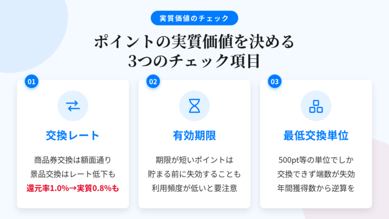 タイトル: ポイントの実質価値を決める3つのチェック項目。横並び3カードで: カード1(両替のアイコン)ヘッダー: 交換レート、説明: 支払い充当や1ポイント1円相当の商品券交換は額面どおり。景品や一部の提携ポイントへの交換ではレートが下がる場合あり。還元率1.0%でも0.8円相当になれば実質0.8%。カード2(砂時計のアイコン)ヘッダー: 有効期限、説明: 期限が短いポイントは貯まる前に失効する。年に数回しか使わないカードほど注意。カード3(積み木のアイコン)ヘッダー: 最低交換単位、説明: 500ポイントや1,000ポイント単位でしか交換できないと端数が使えない。年間獲得ポイントから逆算して確認