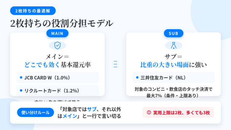 タイトル: 2枚持ちの役割分担モデル。左右2カラムの図で: 左(メインカード・盾のアイコン)ヘッダー: メイン=どこでも効く基本還元率、説明: JCB CARD W(1.0%)/リクルートカード(1.2%)。支払い先を選ばず使う。右(サブカード・スポットライトのアイコン)ヘッダー: サブ=比重の大きい場面に強い、説明: 三井住友カード(NL)。対象のコンビニ・飲食店のタッチ決済で最大7%(条件・上限あり)。下部に帯: 使い分けルールは1行で言い切れる形に→「対象店ではサブ、それ以外はメイン」。実用的な上限は2枚、多くても3枚