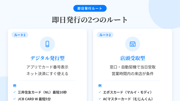 タイトル: 即日発行の2つのルート。横並び2カードで: カード1(スマホのアイコン)ヘッダー: デジタル発行型、説明: アプリ・サイト上にカード番号が表示される。外出不要でネット決済に即利用。例: 三井住友カード(NL)最短10秒、JCB CARD W 最短5分。カード2(店舗のアイコン)ヘッダー: 店頭受取型、説明: 窓口・自動契約機で当日カード本体を受け取る。営業時間内の到着が条件。例: エポスカード(マルイ・モディ)、ACマスターカード(むじんくん)