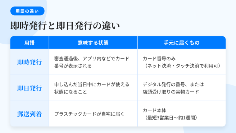 タイトル: 即時発行と即日発行の違い。3列の表: ヘッダー行: 用語 | 意味する状態 | 手元に届くもの。行1: 即時発行 | 審査通過後にアプリ・サイトでカード番号・有効期限・セキュリティコードが表示される | カード番号のみ(ネット決済・スマホのタッチ決済に利用可)。行2: 即日発行 | 申し込んだ当日中にカードが使える状態になること | デジタル発行の番号、または店頭受取の実物カード。行3: 郵送到着 | プラスチックカードが自宅に届く | カード本体(最短3営業日〜約1週間)