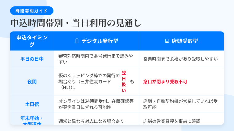 タイトル: 申込時間帯別・当日利用の見通し。3列の表: ヘッダー行: 申込タイミング | デジタル発行型 | 店頭受取型。行1: 平日の日中 | 審査対応時間内のため短時間で番号発行まで進みやすい | 窓口の営業時間まで余裕があり受取しやすい。行2: 夜間 | 仮のショッピング枠での発行になる場合あり(三井住友カード(NL))。受付が翌日扱いになることも | 窓口が閉まっており受取不可。行3: 土日祝 | オンライン申込は24時間受付。在籍確認等が平日対応だと翌営業日にずれ込む可能性 | 店舗・自動契約機が営業していれば受取可能。行4: 年末年始・大型連休 | 通常と異なる対応になる場合あり | 店舗の営業日程を事前確認