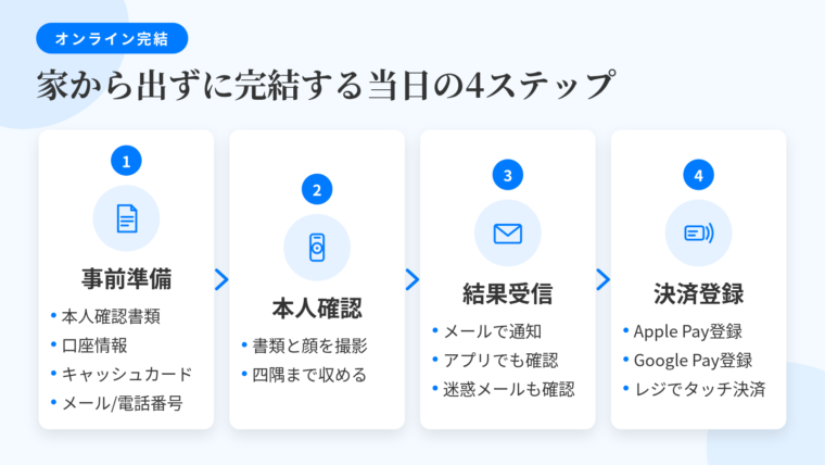 タイトル: 家から出ずに完結する当日の4ステップ。縦並びフロー図で: ステップ1(書類のアイコン)事前準備: 本人確認書類(運転免許証・マイナンバーカード)、引き落とし口座情報(金融機関名・支店・口座番号)、キャッシュカードまたはネットバンキングのログイン情報、メールアドレスと携帯電話番号を手元に用意。ステップ2(スマホカメラのアイコン)オンライン本人確認: スマホで書類と顔を撮影。書類の四隅が画面に収まり文字が読める状態に。ステップ3(メールのアイコン)審査結果の受信: 登録メールアドレスへの通知、またはアプリ・会員サイトで表示。迷惑メールフォルダも確認。ステップ4(タッチ決済のアイコン)タッチ決済に登録: Apple Pay・Google Payへ登録して実店舗のレジで支払い