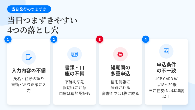 タイトル: 当日つまずきやすい4つの落とし穴。横並び4カードで: カード1(入力フォームのアイコン)ヘッダー: 入力内容の不備、説明: 氏名・住所・勤務先の誤り。住所の番地表記やマンション名の漏れが起こりがち。本人確認書類の記載どおりに入力する。カード2(身分証のアイコン)ヘッダー: 書類・口座情報の不備、説明: 撮影が不鮮明、有効期限切れ、書類の住所が現住所と異なる。口座設定には金融機関側の認証が必要な場合あり。カード3(カード複数枚のアイコン)ヘッダー: 短期間の多重申込、説明: 申込内容は信用情報として登録される仕組みがあるとされ、審査上マイナスに働く可能性。1枚に絞る。カード4(チェックリストのアイコン)ヘッダー: 申込条件の不一致、説明: JCB CARD Wは18歳以上39歳以下、三井住友カード(NL)は満18歳以上(高校生を除く)