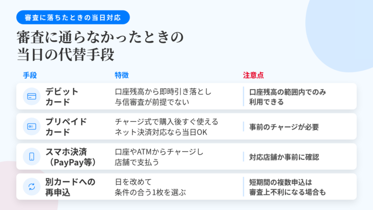 タイトル: 審査に通らなかったときの当日の代替手段。3列の表: ヘッダー行: 手段 | 特徴 | 注意点。行1: デビットカード | 銀行口座の残高から即時引き落とし。与信審査を前提としないため年齢条件が緩やか。キャッシュカード一体型として既に手元にある場合も | 使えるのは口座残高の範囲内まで。行2: プリペイドカード | チャージ式。コンビニなどで購入してすぐ使えるものがある。ネット決済対応タイプなら当日の支払いに使える | 事前のチャージが必要。行3: スマホ決済(PayPay等) | 銀行口座やATMからチャージして店舗で支払い | 対応店舗かどうかを事前に確認。行4: 別カードへの再申込 | 日を改めて条件の合う1枚を選ぶ | 短期間に複数申し込むと審査上不利に働く場合がある