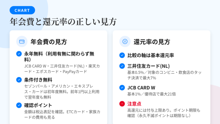 タイトル: 年会費と還元率の正しい見方。横並び2カードで: カード1(財布のアイコン)ヘッダー: 年会費の見方、説明: 「永年無料」=利用の有無にかかわらず無料(JCB CARD W・三井住友カード(NL)・楽天カード・エポスカード・PayPayカード)。「条件付き無料」=セゾンパール・アメリカン・エキスプレス・カードは初年度無料(通常1,100円税込)、前年に1円以上の利用で翌年度も無料。金額は税込表記を確認し、ETCカード・家族カードの費用も見る。カード2(ポイントのアイコン)ヘッダー: 還元率の見方、説明: 比較の軸は基本還元率。三井住友カード(NL)は基本0.5%・対象のコンビニ・飲食店のスマホのタッチ決済で最大7%。JCB CARD Wは基本1%・優待店で最大21倍。条件付き高還元には付与上限があることも。ポイントの有効期限も確認(永久不滅ポイントは期限なし)