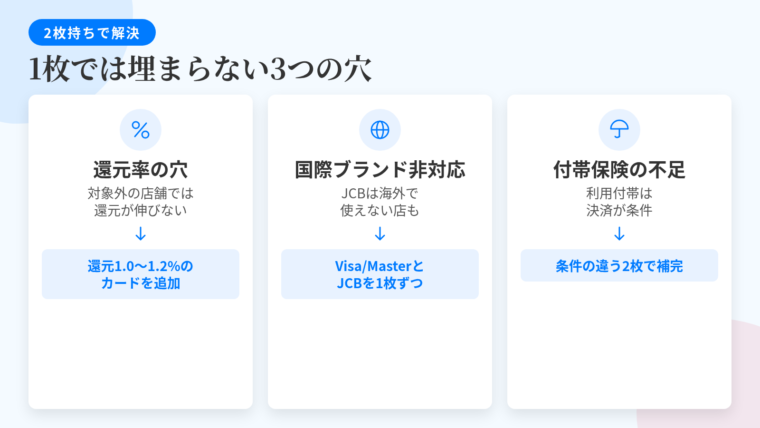 タイトル: 1枚では埋まらない3つの穴と2枚持ちでの解決。横並び3カードで: カード1(%のアイコン)ヘッダー: 還元率の穴、説明: 基本0.5%のカードは対象店舗の外側で還元が伸びない。解決: 基本還元率1.0〜1.2%のカードを添える。カード2(地球儀のアイコン)ヘッダー: 国際ブランドの非対応、説明: JCBは国内に強いが海外では取り扱いのない店舗もある。解決: Visa/MastercardとJCBを1枚ずつ持つ。カード3(傘のアイコン)ヘッダー: 付帯保険の不足、説明: 利用付帯は旅行代金の決済が条件。解決: 補償額と付帯条件の異なる2枚で条件充足の機会を増やす