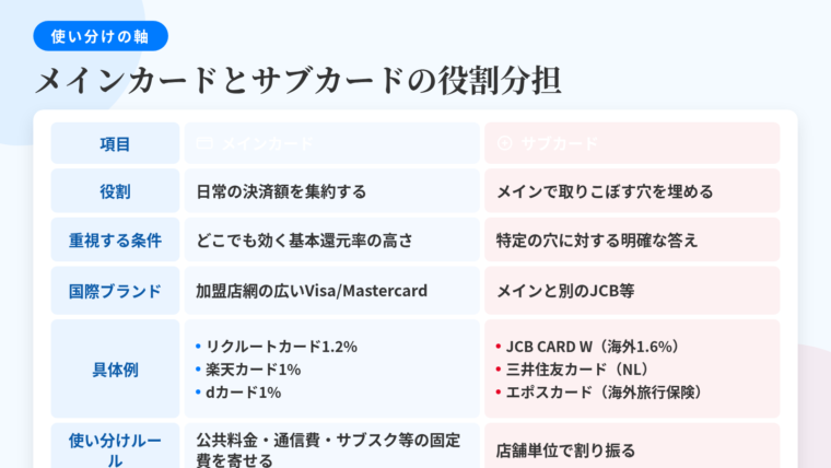 タイトル: メインカードとサブカードの役割分担。2列の対比表: ヘッダー行: 項目 | メインカード | サブカード。行1: 役割 | 日常の決済額を集約する | メインで取りこぼす穴を埋める。行2: 重視する条件 | どこでも効く基本還元率の高さ | 特定の穴に対する明確な答え。行3: 国際ブランド | 加盟店網の広いVisa/Mastercard | メインと別のJCB等。行4: 具体例 | リクルートカード1.2%、楽天カード1%、dカード1% | JCB CARD W(JCB・海外1.6%)、三井住友カード(NL)(対象のコンビニ・飲食店)、エポスカード(海外旅行保険最高3,000万円)。行5: 使い分けルール | 公共料金・通信費・サブスク等の固定費を寄せる | 店舗単位で割り振る