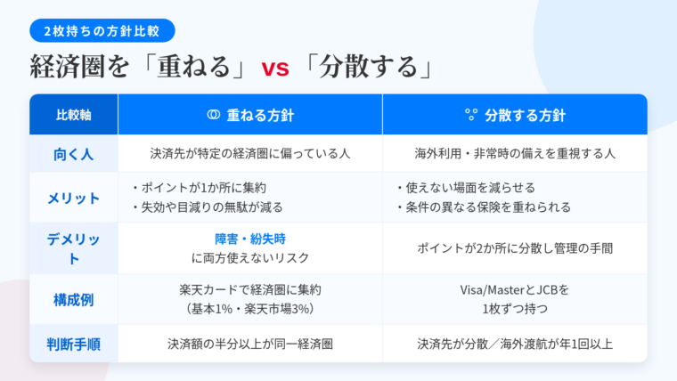タイトル: 経済圏を重ねる方針 vs 分散する方針。2列の対比表: ヘッダー行: 比較軸 | 重ねる方針 | 分散する方針。行1: 向く人 | 決済先が特定の経済圏に偏っている人 | 海外利用・非常時の備えを重視する人。行2: メリット | ポイントが1か所に集まり使い道に困らない。交換レートの目減りや失効の無駄が減る | 加盟店の都合で使えない場面を減らせる。付帯条件の異なる保険を重ねられる。行3: デメリット | 国際ブランドと発行会社が近くなり、決済障害や紛失時に両方使えなくなるリスク | ポイントが2か所に分かれ、有効期限と使い道の把握が必要。行4: 構成例 | 楽天カード(基本1%・楽天市場3%)を軸に同経済圏へ集約/dカード(基本1%)+d払い設定 | Visa or MastercardとJCBを1枚ずつ。行5: 判断手順 | 直近3か月の決済額の半分以上が特定の経済圏に集中 | 決済先が広く散っている、または海外渡航が年1回でもある
