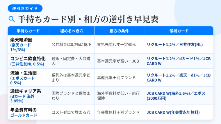 タイトル: 手持ちカード別・相方の逆引き早見表。4列の表: ヘッダー行: 手持ちカードのタイプ | 埋めるべき穴 | 相方の条件 | 候補カード。行1: 楽天経済圏(楽天カード 基本1%・楽天市場3%) | 公共料金等が0.2%と固定費で還元が落ちる | 支払先を問わず一定の還元が効くカード | リクルートカード(基本1.2%)/三井住友カード(NL)。行2: コンビニ・飲食店特化(三井住友カード(NL) 基本最大0.5%) | 通販・固定費・大きな買い物での還元 | 基本還元率の高いカード、JCBブランド | リクルートカード(1.2%)/dカード(1%)/JCB CARD W(最大1%)。行3: 流通系・生活圏密着(エポスカード 0.5%・Visa) | 系列外での還元が基本還元率どまり | 基本還元率の高いカード+別ブランド | リクルートカード1.2%/楽天カード・dカード1%/JCB CARD W。行4: 通信キャリア系(dカード 基本1%・海外3.85%) | 国際ブランドと保険まわり | 海外事務手数料の低いカード、海外旅行保険 | JCB CARD W(海外1.6%)/エポスカード(最高3,000万円)。行5: 年会費有料のゴールド | コストゼロで埋まる穴 | 年会費無料で別ブランドを持てるカード | JCB CARD W(年会費永年無料・JCB)