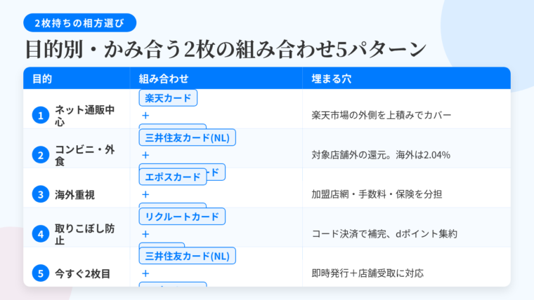 タイトル: 目的別・かみ合う2枚の組み合わせ5パターン。3列の表: ヘッダー行: 目的 | 組み合わせ | 埋まる穴。行1: ネット通販中心 | 楽天カード(基本1%・楽天市場3%)+JCB CARD W | Amazon・スターバックス等の上積みで楽天市場の外側をカバー。行2: コンビニ・外食が多い | 三井住友カード(NL)(対象店舗最大7%)+リクルートカード(基本1.2%) | 対象店舗の外側の還元。JCB選択で海外2.04%。行3: 海外に行く機会が多い | エポスカード(Visa・保険最高3,000万円)+JCB CARD W(海外1.6%) | 加盟店網・事務手数料・保険を分担。行4: どこでも取りこぼしたくない | リクルートカード(1.2%)+dカード(1%・d払い連携) | カードが使えない店舗をコード決済で補完。ポイントはdポイントへ等価交換。行5: 今すぐ2枚目が必要 | 三井住友カード(NL)(最短10秒でカード番号発行)+エポスカード(最短即日発行・店舗受取) | ネット決済と実物受け取りの両方に対応