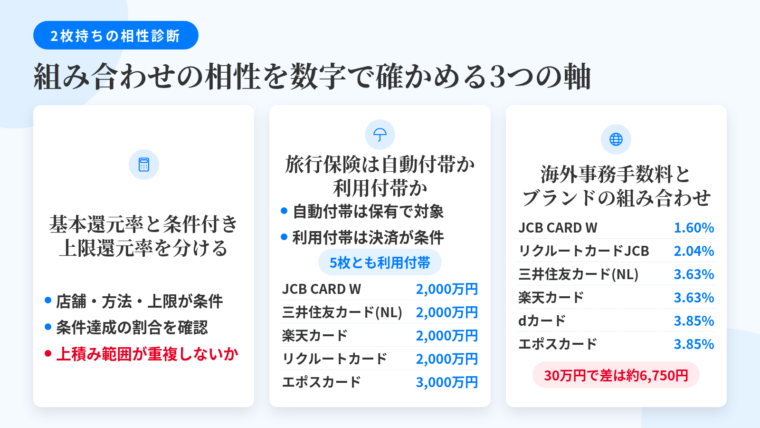 タイトル: 組み合わせの相性を数字で確かめる3つの軸。横並び3カードで: カード1(電卓のアイコン)ヘッダー: 基本還元率と条件付き最大還元率を分ける、説明: 上積みは対象店舗・決済方法・月間上限の条件付き。直近1か月の決済額のうち条件を満たす支払いが何割かを数える。2枚の上積みが効く範囲が重複していないか確認。カード2(傘のアイコン)ヘッダー: 旅行保険は自動付帯か利用付帯か、説明: 自動付帯は保有だけで対象、利用付帯は旅行代金等の決済が条件。本記事の5枚(JCB CARD W 2,000万円/三井住友カード(NL)2,000万円/楽天カード2,000万円/リクルートカード2,000万円/エポスカード3,000万円)はいずれも利用付帯。カード3(地球儀のアイコン)ヘッダー: 海外事務手数料とブランドの組み合わせ、説明: JCB CARD W 1.60%、リクルートカードJCB 2.04%、三井住友カード(NL)3.63%、楽天カード3.63%、dカード3.85%、エポスカード3.85%。30万円決済で1.6%と3.85%の差は約6,750円